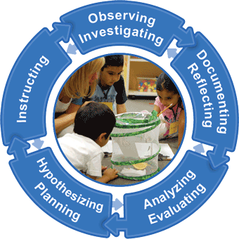 Assessmnent Process — Cycle