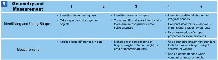 Geometry and Measurements strands